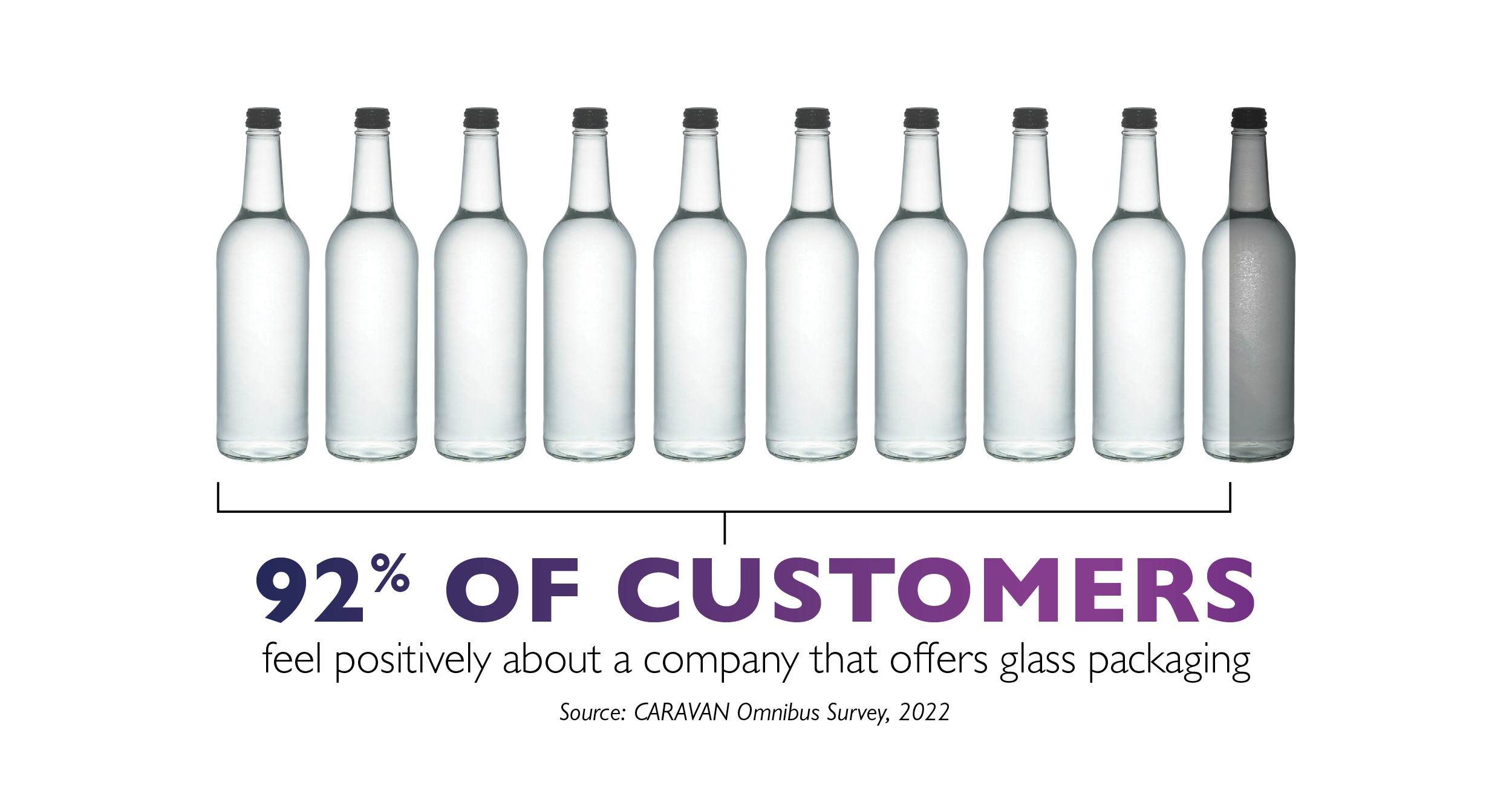 In a 2022 poll from the Glass Packaging Institute (GPI), 92% of respondents said they would feel positively toward a company that offered more glass packaging because of its lower environmental impact than other materials.