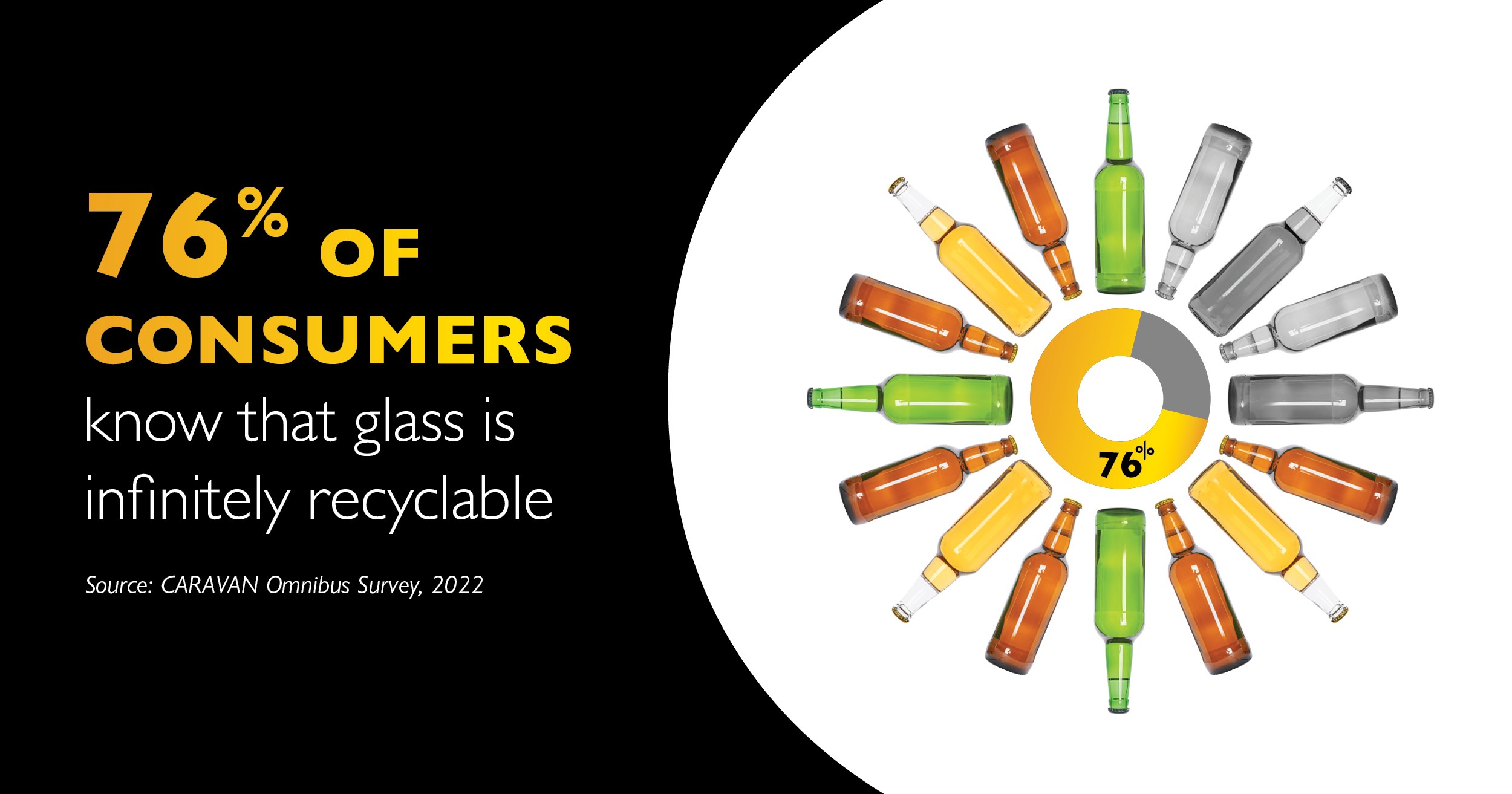 In a 2022 poll from the Glass Packaging Institute (GPI), 76% of respondents were familiar with the fact that glass is infinitely recyclable