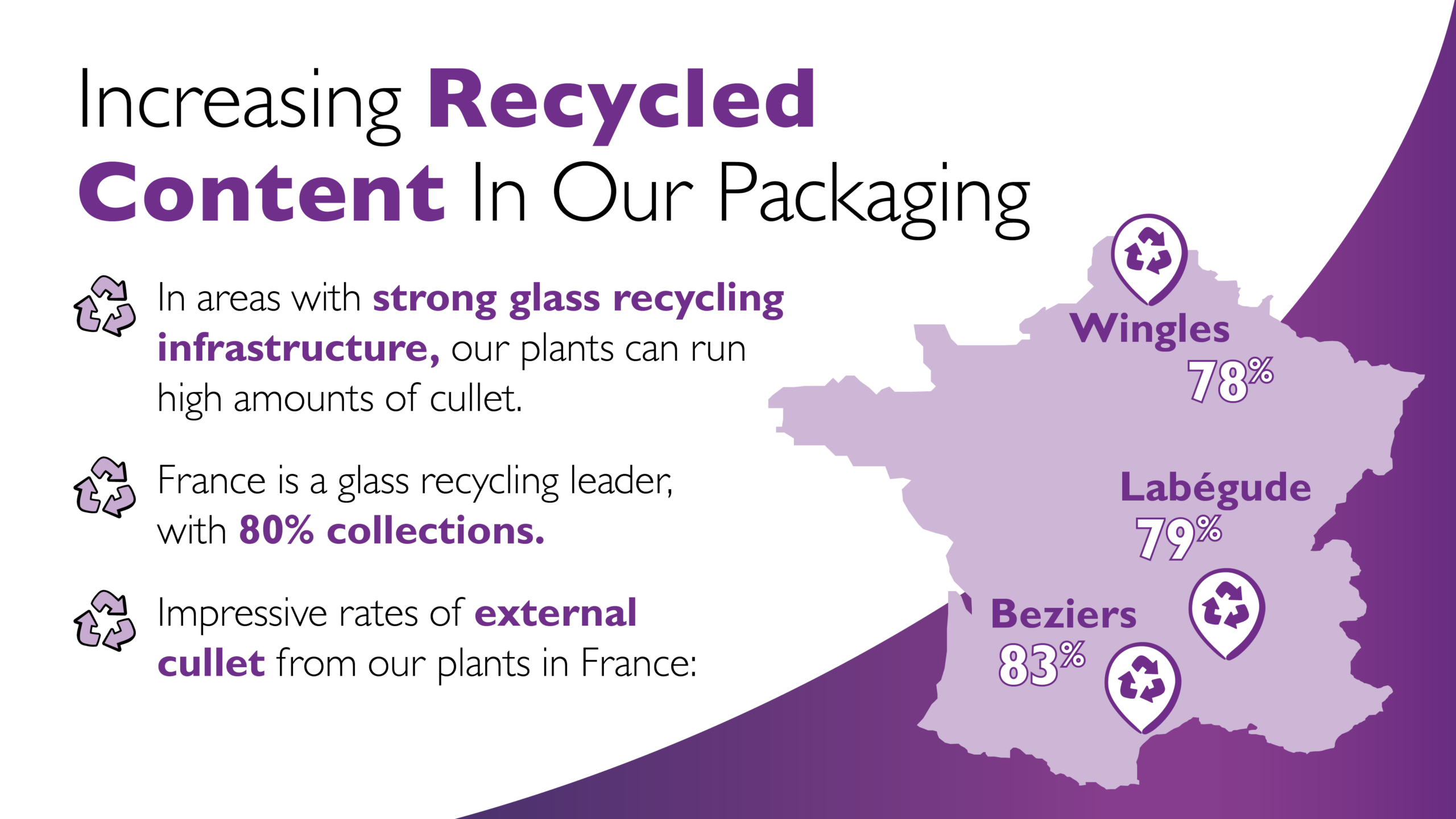 Graphic shows high recycled content at plants in France